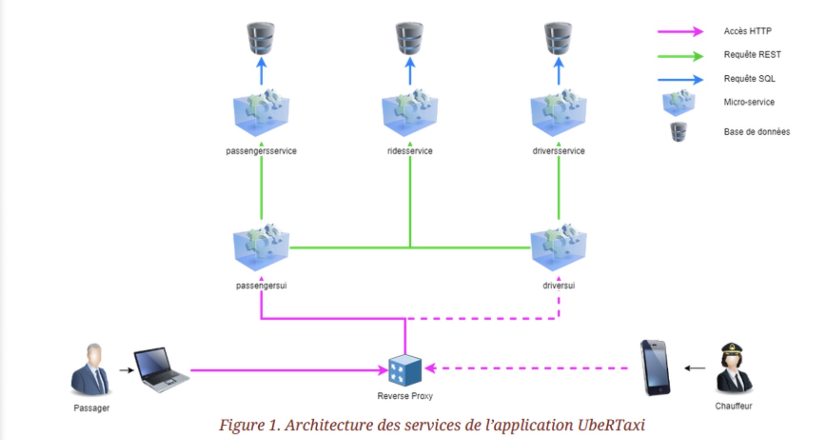 Architecture Microservices