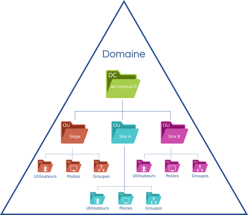 Active Directory